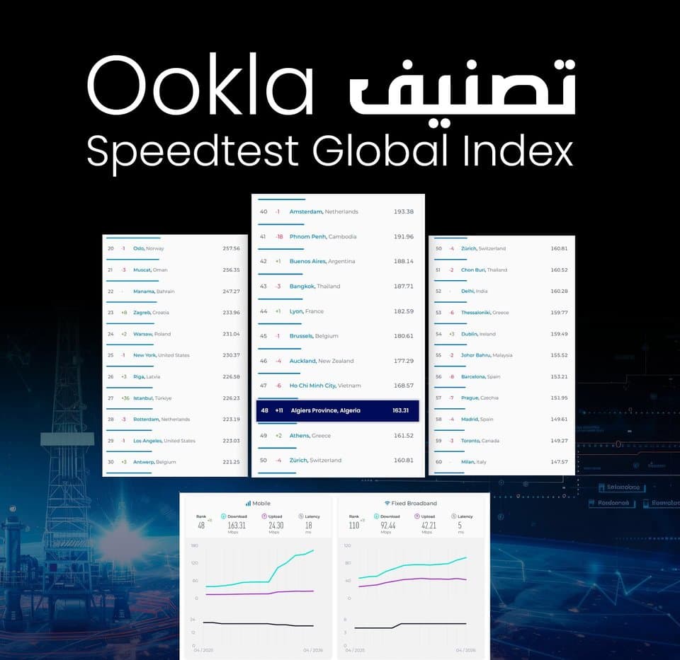 Algiers Breaks into the Top 50 Worldwide for Mobile Internet Speed - Iqtissad Al Balad