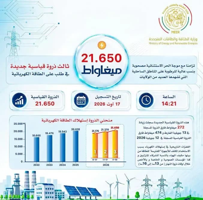 Electricity demand exceeds 21.6 thousand megawatts and records third peak