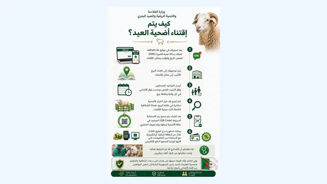 Ministry of Agriculture Defines How to Purchase Eid Sacrifices via Digital Platform