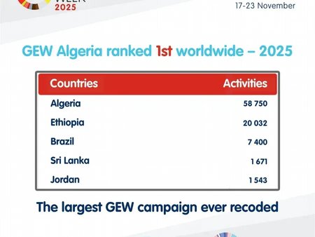 Algeria ranks first in terms of activities during the Global Entrepreneurship Week 2025