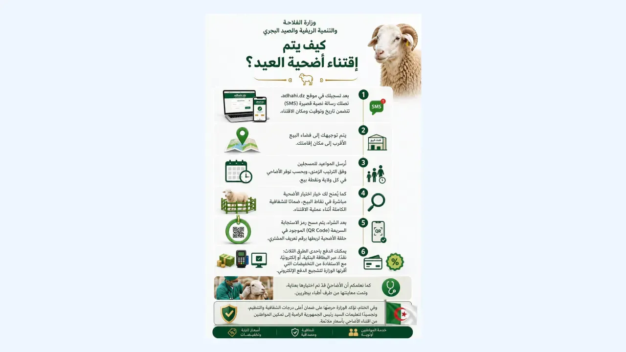 Ministry of Agriculture Defines How to Purchase Eid Sacrifices via Digital Platform