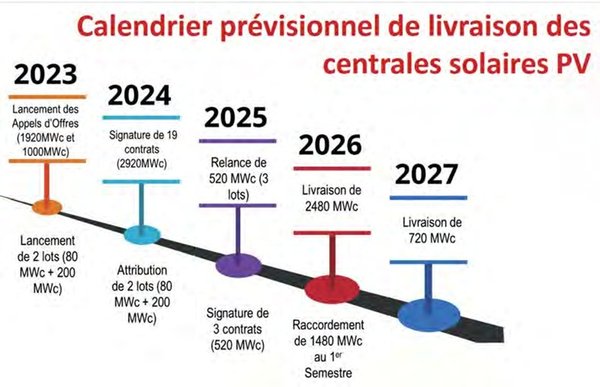 Solar electricity injected into the national grid starting next summer: A historic first, a certain impact on the economy